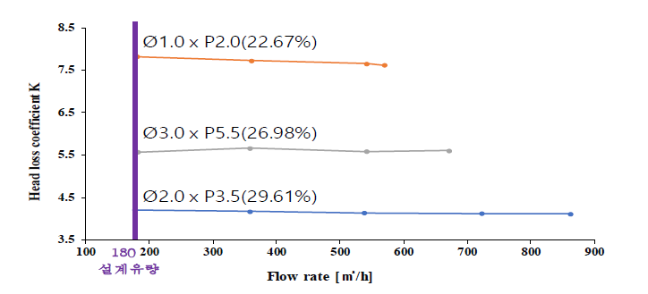 유량에 따른 손실계수(K) 비교 그래프 (전단2D-후단6D)