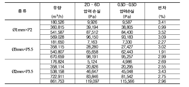 ‘전단 2D-후단 6D’와 ‘전단 0.5D-후단 0.5D’에서 압력손실 비교