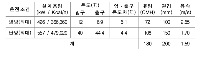 프리쿨링 Pilot-plant 운전유량·관경 산정