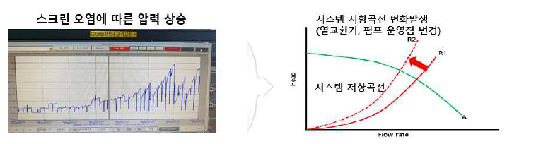 오토스트레이너 스크린 폐색에 따른 압력변화