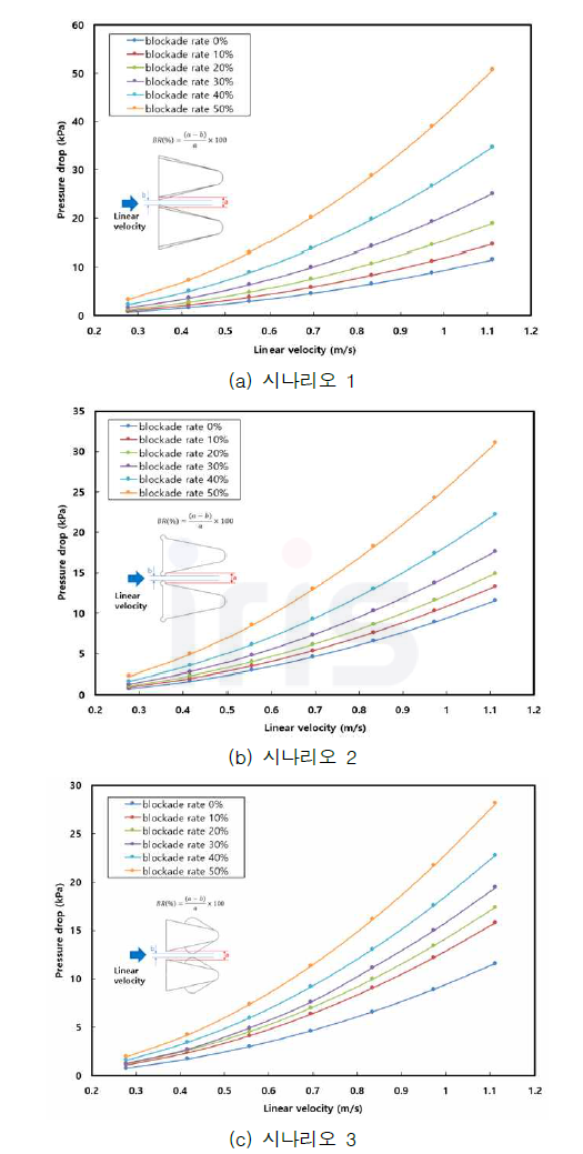 입구속도 조건에 따른 압력강하(시나리오별 2D)