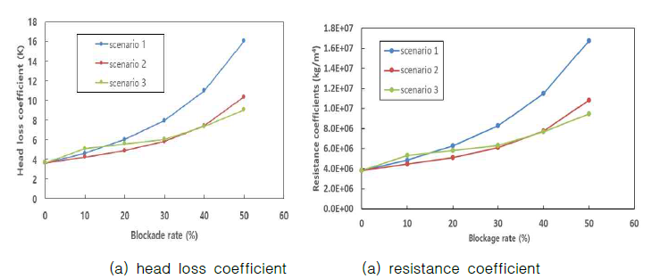 수두 손실 계수와 porous 저항계수(시나리오별 2D)