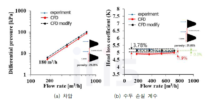 성능시험 vs CFD 결과 비교