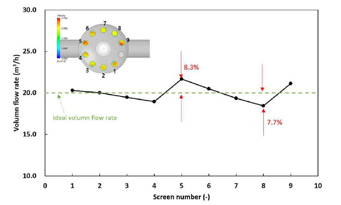 스크린 유입 유량 비교
