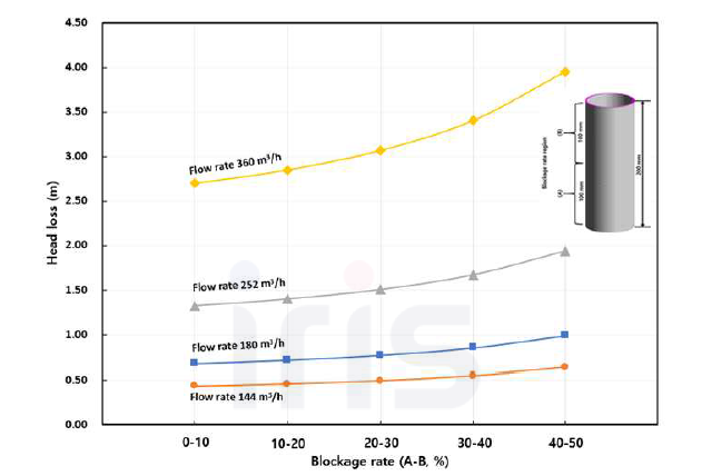 스크린에 국부적 폐색율 적용에 따른 수두 손실
