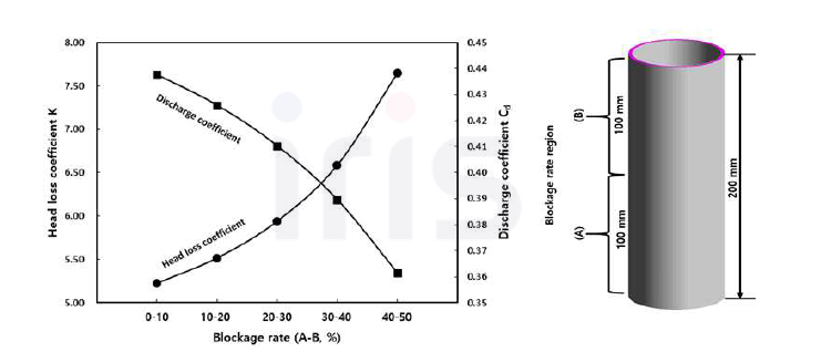 스크린에 국부적 폐색율 적용에 따른 수두 손실 계수와 토출계수