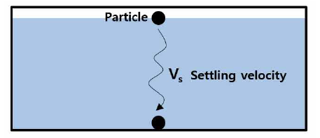 입자의 침전 속도