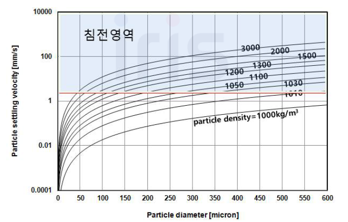 이론적 입자의 침전 영역