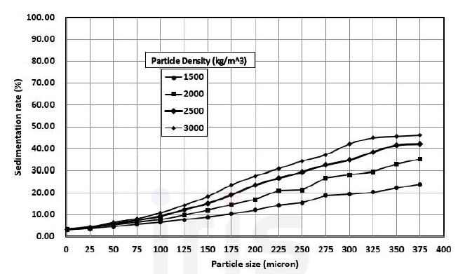 입자 크기&밀도에 따른 침전율