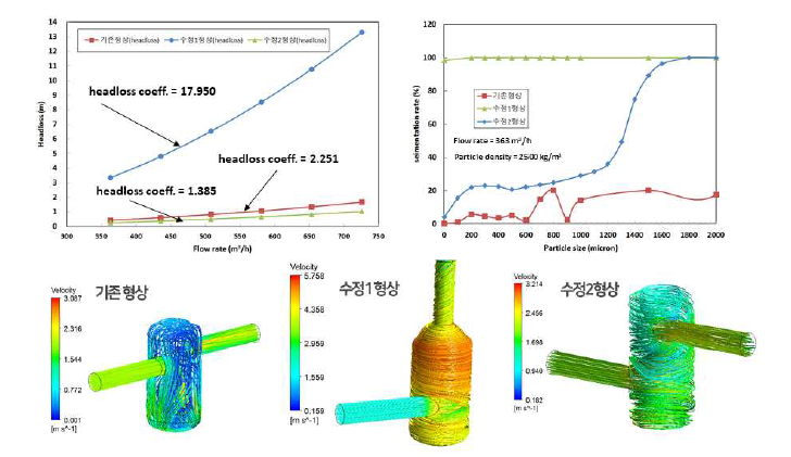 취수시스템 dirty separator CFD 해석 결과