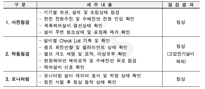 시운전 사전점검, 작동점검, 모니터링 점검 내용 및 결과