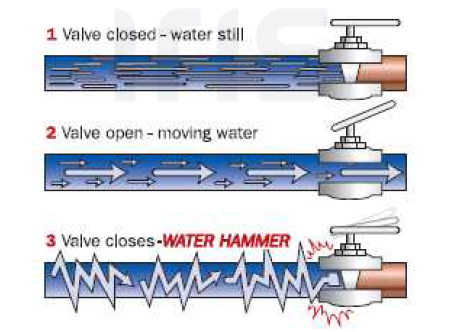 관로에서 밸브 폐쇄시 수충격 현상