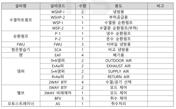 실증단지 주요 공조설비 구성요소