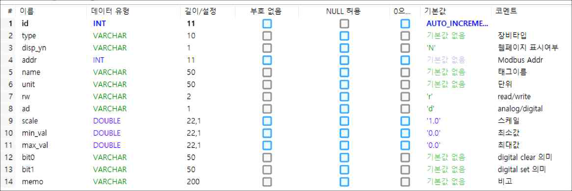 DB table – Tag list