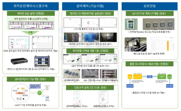 3차년도 최적운전제어시스템 구축 및 성능 최적화 주요 수행 결과