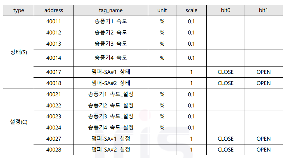 FWM 컨트롤러 태그 목록