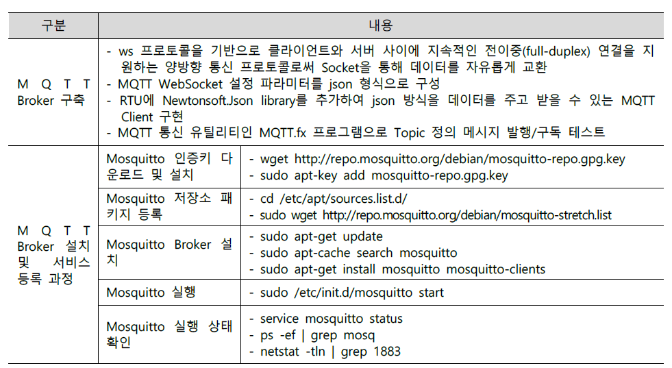 MQTT 프로토콜 개요