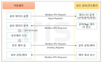 미들웨어↔설비컨트롤러(RTU)간 운전모드 처리 구성