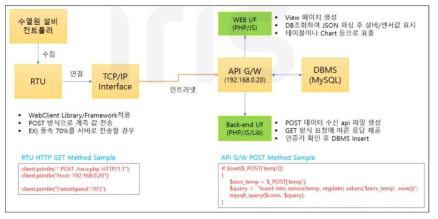 설비, RTU, API G/W 간 통신 구성 정의