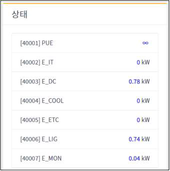 실시간 PUE 및 연관 데이터 표시