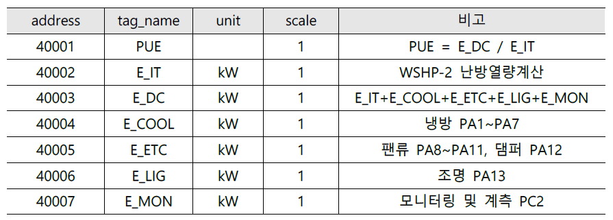 . PUE 계측용 가상 설비 태그 명세