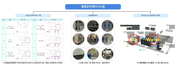 최적운전제어시스템 구현 결과