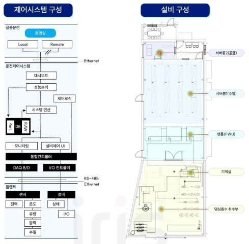 Pilot plant 최적운전제어시스템 제어모듈 구조