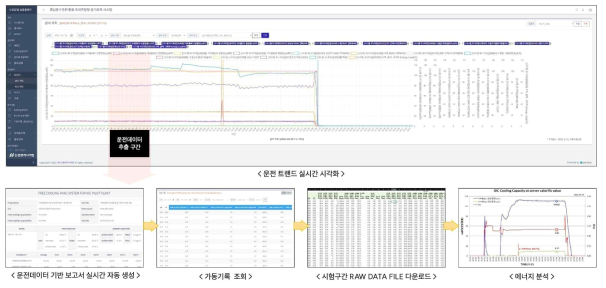 설비 운전 성능 및 에너지 분석 프로세스