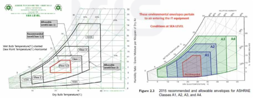 DC의 ASHRAE Thermal Guidelines