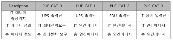 에너지 측정위치 및 정의에 따른 PUE의 카테고리 구분