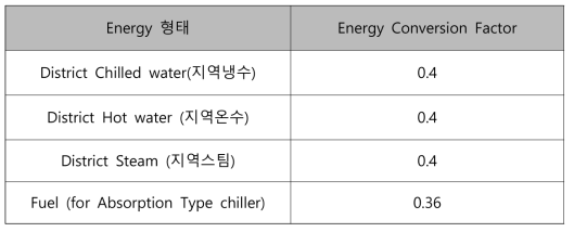 에너지 형태별 전환계수