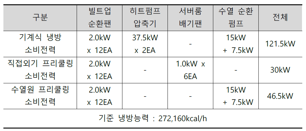 수열원 활용 프리쿨링형 공기조화 시스템 소비전력 예측