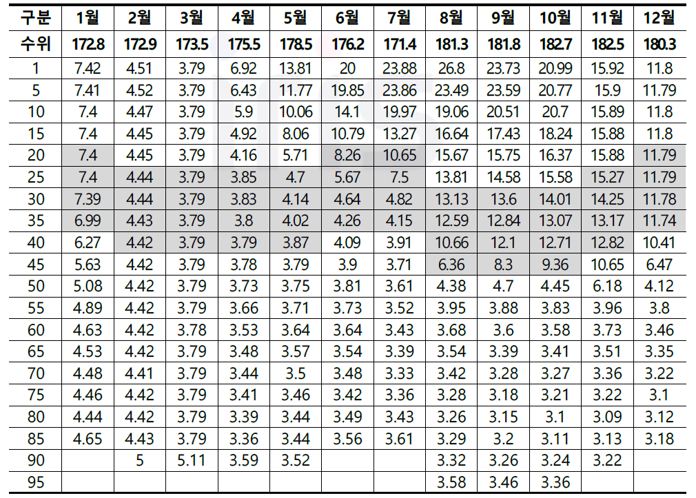 2016년 소양강댐 깊이별 온도 분포