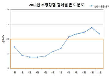 수열원을 이용한 프리쿨링 모드 운전 가능 기간