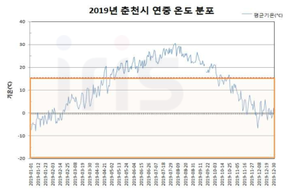 직접외기를 이용한 프리쿨링 모드 운전 가능 기간