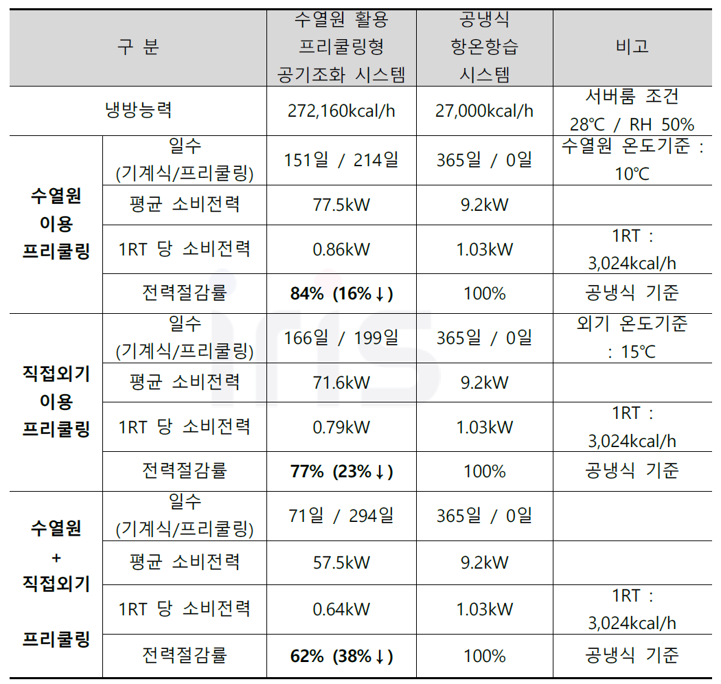 수열원 활용 프리쿨링형 공기조화 시스템 전력절감률 예측