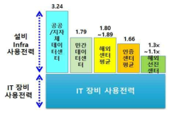 국내외 데이터센터 전력사용효율지수(PUE) 현황