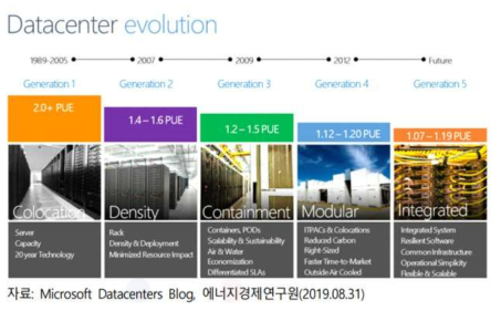 데이터센터의 세대별 PUE 추이