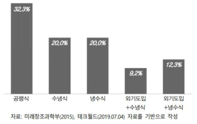 데이터센터 주요 냉각 시스템별 사용 비중