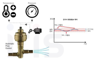 과열도 제어용 EEV 선정 및 설정온도 제어