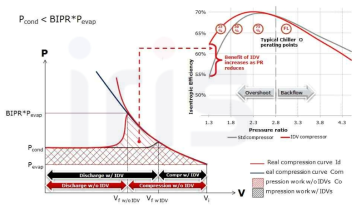 낮은 응축압력하에서 IDV 적용된 압축기의 운전효율 변화