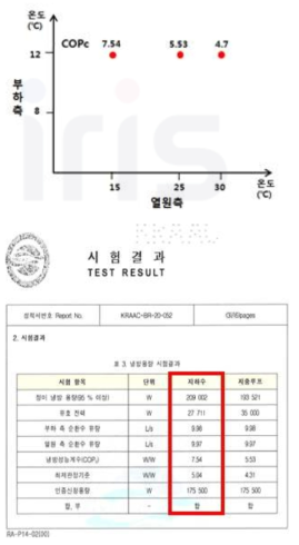 열원의 온도변화에 따른 냉방성능(COPc) 시험 결과