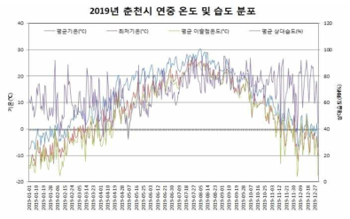 직접외기를 이용한 외기도입형 프리쿨링 운전가능 기간