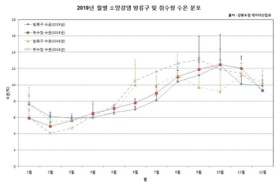 년 월별 소양강댐 방류구 및 취수장의 수온분포