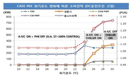 외기온도 변화에 따른 FAN 풍량제어 및 PUE 변화 예측