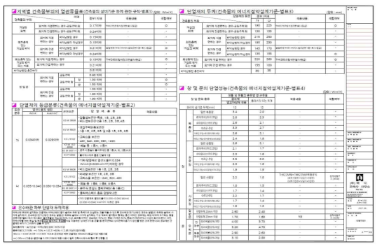 실증단지 열관류율 기준