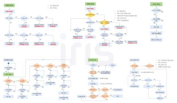 실증단지 운전모드별 로직 순서도