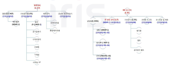 전력량 계측 구성