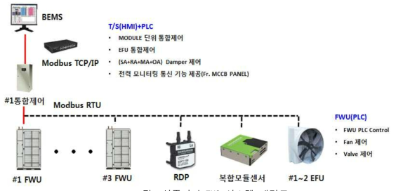 실증단지 EMS 시스템 계략도