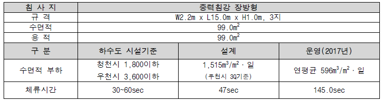 침사지 설치 및 운영현황